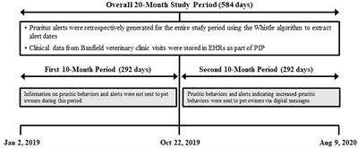 Response of pet owners to Whistle FIT® activity monitor digital alerts of increased pruritic activity in their dogs: a retrospective observational study